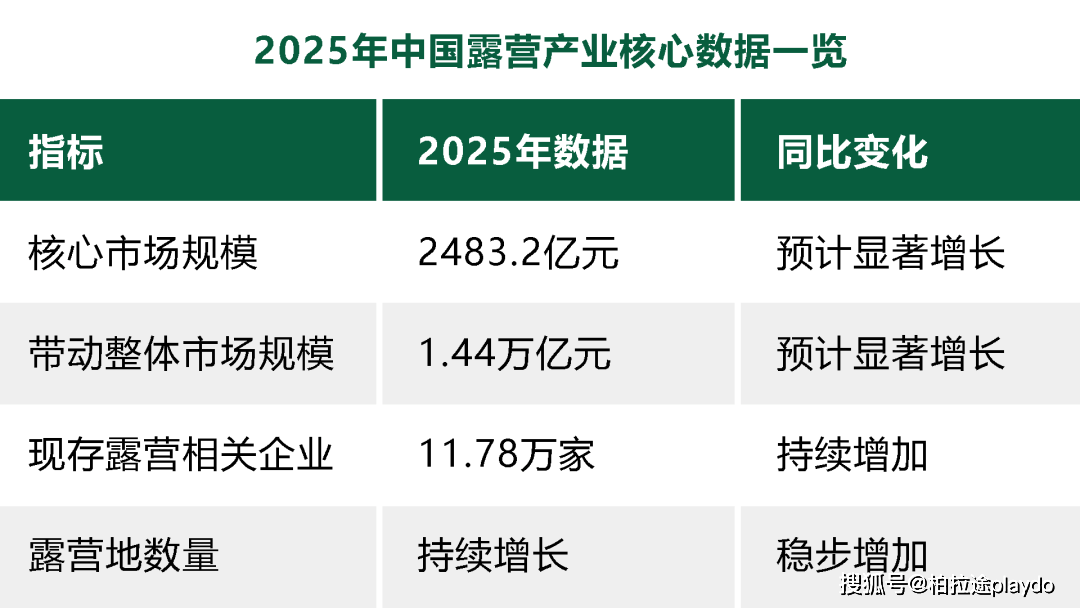 25中国露营产业回望与2026展望不朽情缘登录理性生长边界重塑：20(图3)